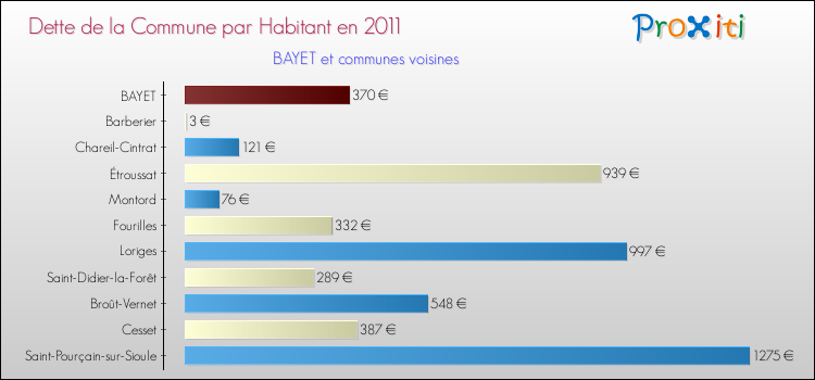 Dette par habitant de la commune en 2011 pour BAYET et les communes proches Comparaison de la dette par habitant de la commune en 2011 pour BAYET et les communes voisines