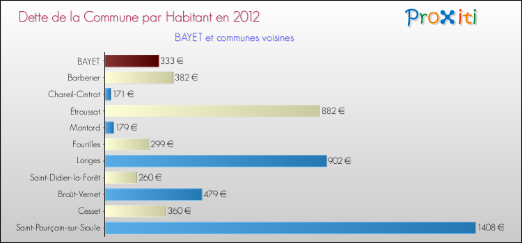 Dette par habitant de la commune en 2012 pour BAYET et les communes proches Comparaison de la dette par habitant de la commune en 2012 pour BAYET et les communes voisines