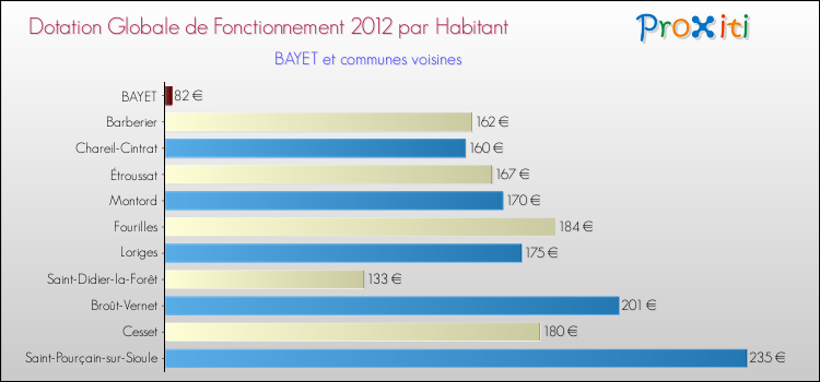 Montant des dotations globales de fonctionnement DGF par Habitant pour BAYET et les communes proches Comparaison des des dotations globales de fonctionnement DGF par habitant pour BAYET et les communes voisines