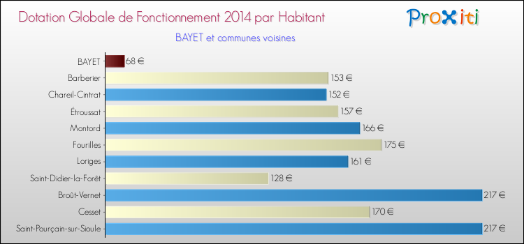 Montant des dotations globales de fonctionnement DGF par Habitant pour BAYET et les communes proches en 2014. Comparaison des des dotations globales de fonctionnement DGF par habitant pour BAYET et les communes voisines en 2014.