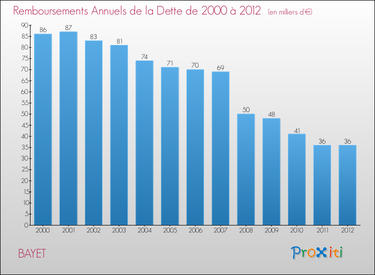 Evolution de l'annuité de la dette pour la commune de BAYET de 2000 à 2012 Annuités de la dette pour BAYET de 2000 à 2012