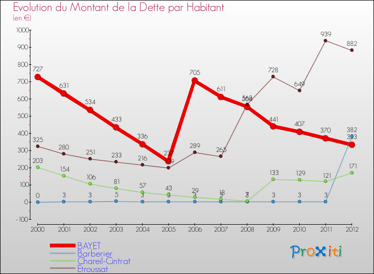 Evolution de la dette par habitant pour la commune de BAYET et les communes proches de 2000 à 2012 Comparaison de la dette par habitant pour BAYET et les communes voisines de 2000 à 2012