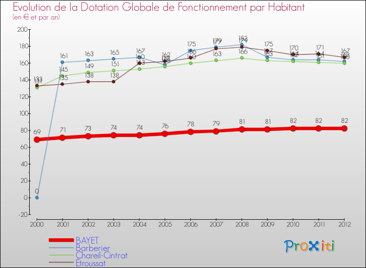 Evolution et montant de la dotation globale de fonctionnement par Habitant pour BAYET et les communes proches Comparaison des dotations globales de fonctionnement par habitant pour BAYET et les communes voisines
