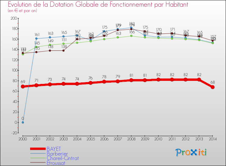 Evolution et montant de la dotation globale de fonctionnement par Habitant pour BAYET et les communes proches de 2000 à 2014. Comparaison des dotations globales de fonctionnement par habitant pour BAYET et les communes voisines de 2000 à 2014.
