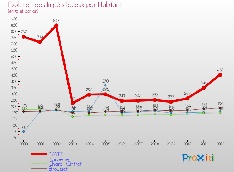 Evolution et montant des impôts locaux par Habitant pour BAYET et les communes proches Comparaison des impôts locaux par habitant pour BAYET et les communes voisines