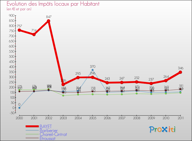 Evolution et montant des impôts locaux par Habitant pour BAYET et les communes proches Comparaison des impôts locaux par habitant pour BAYET et les communes voisines