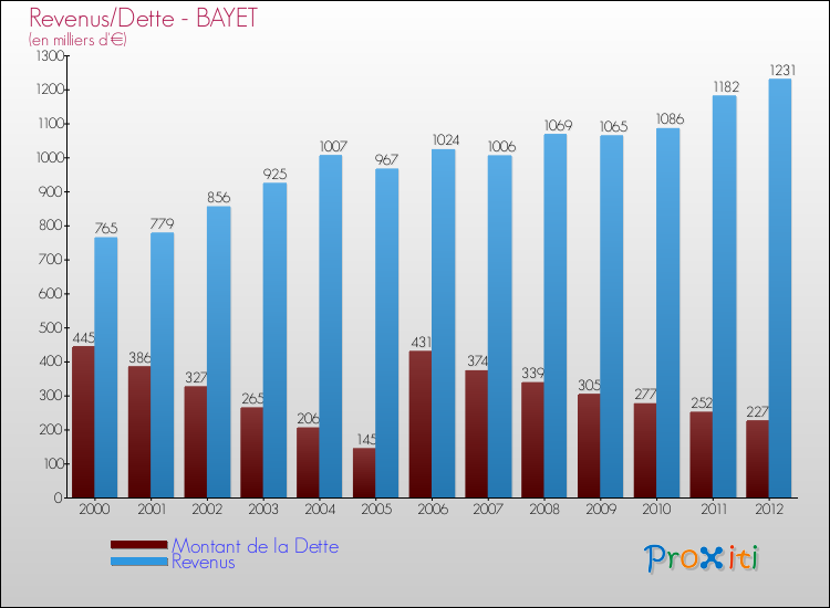 Evolution comparée de la dette et des revenus pour la commune de BAYET de 2000 à 2012 Comparaison de la dette et des revenus pour BAYET de 2000 à 2012