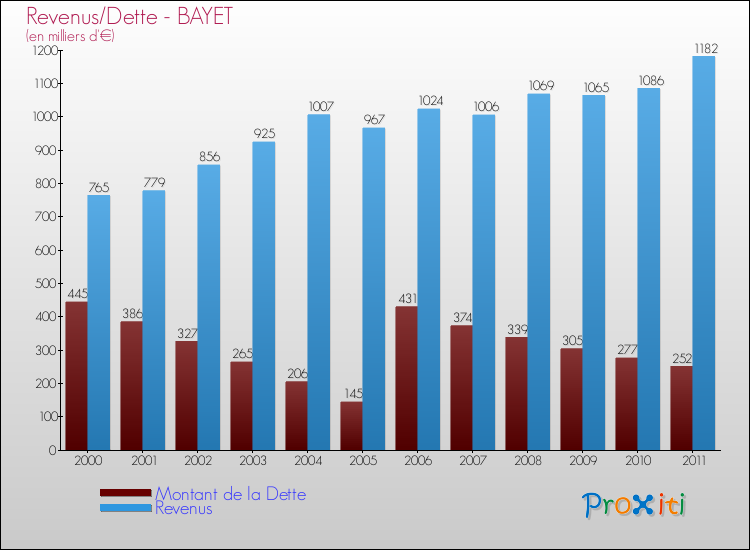 Evolution comparée de la dette et des revenus pour la commune de BAYET de 2000 à 2011 Comparaison de la dette et des revenus pour BAYET de 2000 à 2011