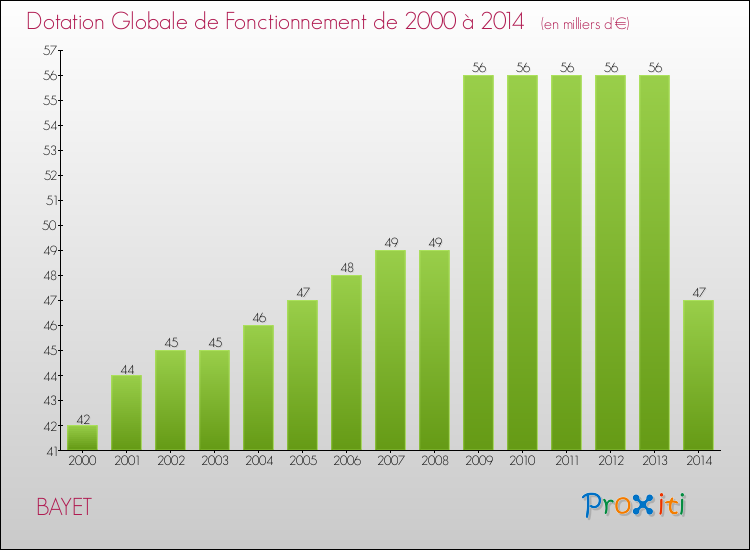Evolution du montant de la Dotation Globale de Fonctionnement pour la commune de BAYET de 2000 à 2014 Evolution du montant de la Dotation Globale de Fonctionnement pour BAYET de 2000 à 2014