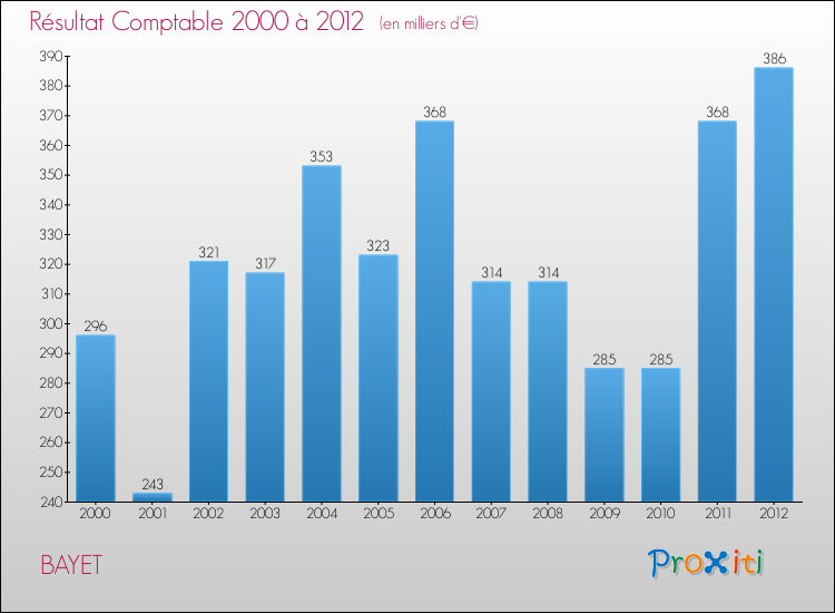 Evolution du résultat comptable pour la commune de BAYET de 2000 à 2012 Evolution du résultat comptable pour BAYET de 2000 à 2012