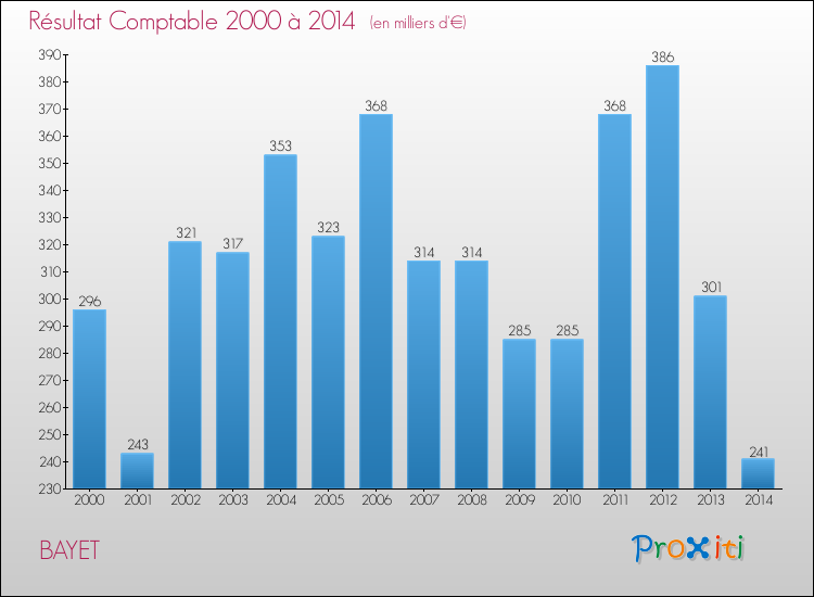 Evolution du résultat comptable pour la commune de BAYET de 2000 à 2014 Evolution du résultat comptable pour BAYET de 2000 à 2014