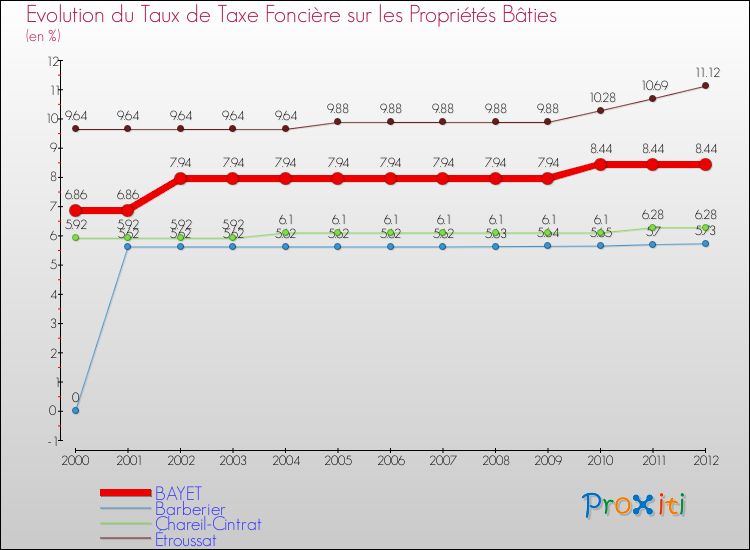 Evolution du taux de la taxe foncière sur le bati pour BAYET et les communes proches de 2000 à 2012 Comparaison des taux de taxe foncière sur le bati pour BAYET et les communes voisines de 2000 à 2012