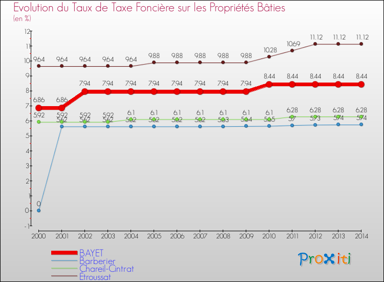 Evolution du taux de la taxe foncière sur le bati pour BAYET et les communes proches de 2000 à 2014 Comparaison des taux de taxe foncière sur le bati pour BAYET et les communes voisines de 2000 à 2014