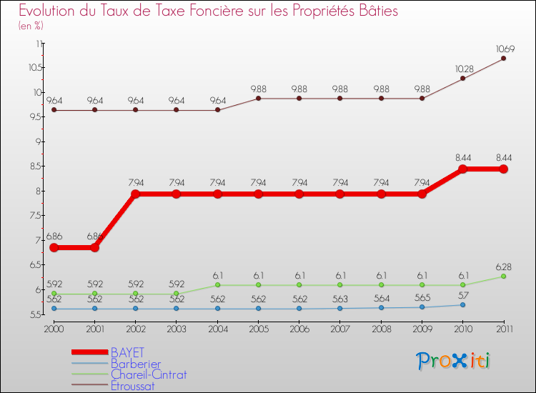 Evolution du taux de la taxe foncière sur le bati pour BAYET et les communes proches Comparaison des taux de taxe foncière sur le bati pour BAYET et les communes voisines