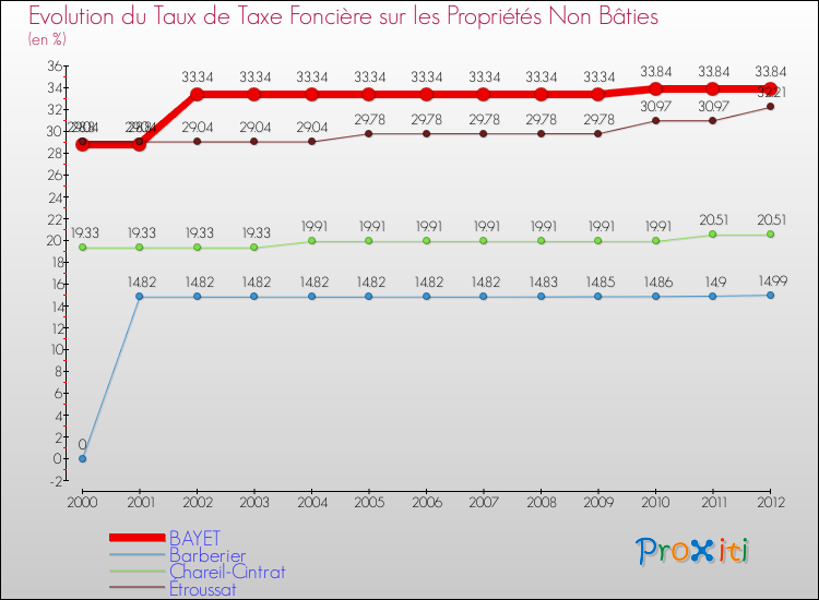 Evolution du taux de la taxe foncière sur les immeubles et terrains non batis pour BAYET et les communes proches de 2000 à 2012 Comparaison des taux de la taxe foncière sur les immeubles et terrains non batis pour BAYET et les communes voisines de 2000 à 2012
