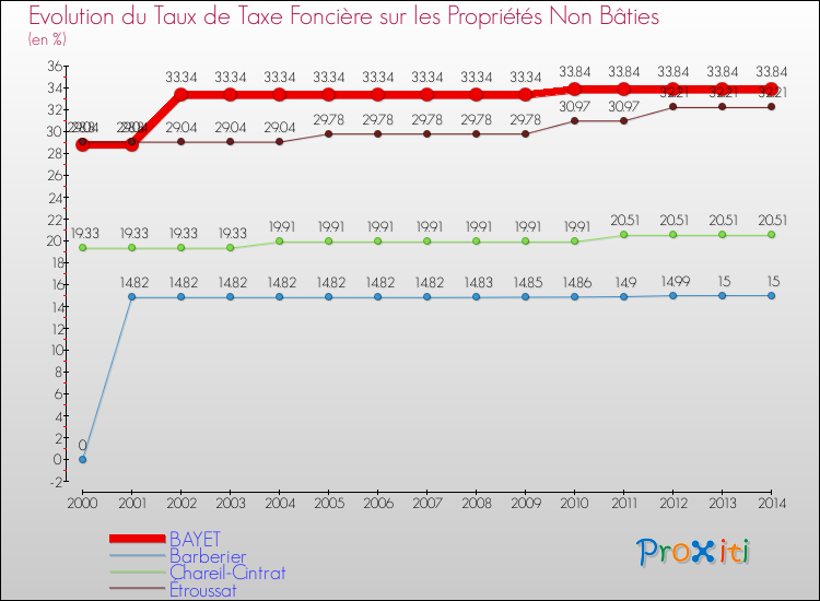 Evolution du taux de la taxe foncière sur les immeubles et terrains non batis pour BAYET et les communes proches de 2000 à 2014 Comparaison des taux de la taxe foncière sur les immeubles et terrains non batis pour BAYET et les communes voisines de 2000 à 2014