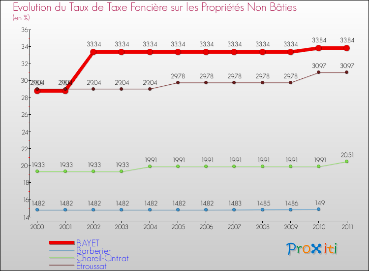 Evolution du taux de la taxe foncière sur les immeubles et terrains non batis pour BAYET et les communes proches Comparaison des taux de la taxe foncière sur les immeubles et terrains non batis pour BAYET et les communes voisines
