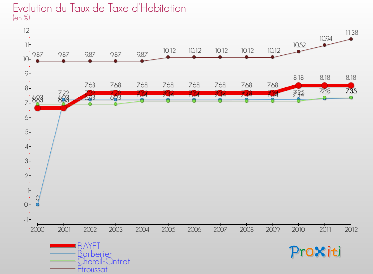Evolution du taux de la taxe d'habitation pour BAYET et les communes proches Comparaison des taux de la taxe d'habitation pour BAYET et les communes voisines
