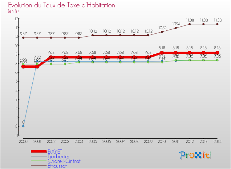 Evolution du taux de la taxe d'habitation pour BAYET et les communes proches de 2000 à 2014 Comparaison des taux de la taxe d'habitation pour BAYET et les communes voisines de 2000 à 2014
