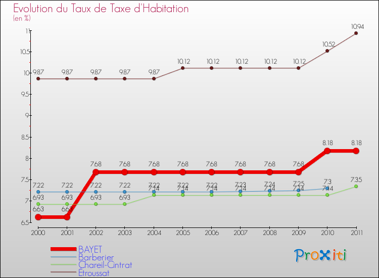Evolution du taux de la taxe d'habitation pour BAYET et les communes proches Comparaison des taux de la taxe d'habitation pour BAYET et les communes voisines