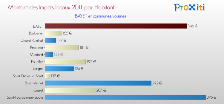 Montant des impôts locaux par Habitant pour BAYET et les communes proches Comparaison des impôts locaux par habitant pour BAYET et les communes voisines