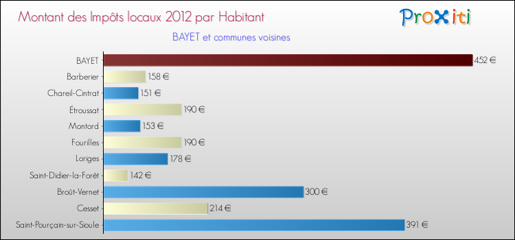 Montant des impôts locaux par Habitant pour BAYET et les communes proches Comparaison des impôts locaux par habitant pour BAYET et les communes voisines