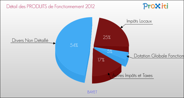 Décomposition du Budget de Fonctionnement 2012 de la commune de BAYET Budget de Fonctionnement 2012 pour la commune de BAYET