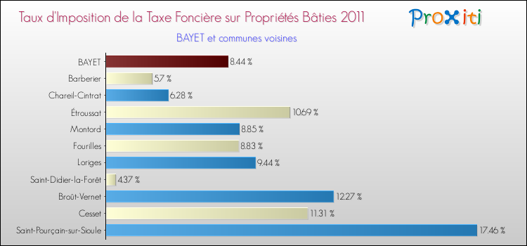 Taux d'imposition de la taxe foncière sur le bati 2011 pour BAYET et les communes proches Comparaison des taux d'imposition de la taxe foncière sur le bati 2011 pour BAYET et les communes voisines