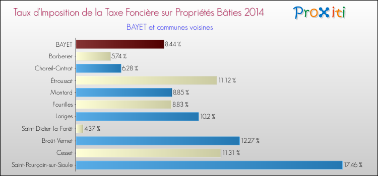 Taux d'imposition de la taxe foncière sur le bati 2014 pour BAYET et les communes proches Comparaison des taux d'imposition de la taxe foncière sur le bati 2014 pour BAYET et les communes voisines