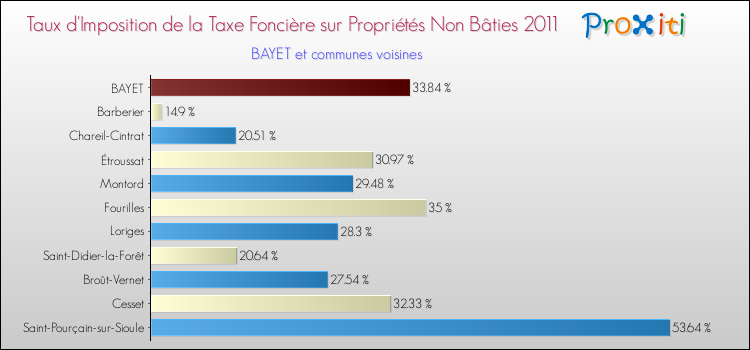 Taux d'imposition de la taxe foncière sur les immeubles et terrains non batis 2011 pour BAYET et les communes proches Comparaison des taux d'imposition de la taxe foncière sur les immeubles et terrains non batis 2011 pour BAYET et les communes voisines