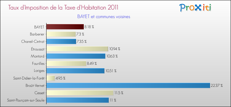 Taux d'imposition de la taxe d'habitation 2011 pour BAYET et les communes proches Comparaison des taux d'imposition de la taxe d'habitation 2011 pour BAYET et les communes voisines