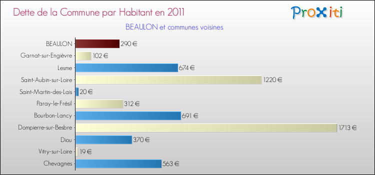 Dette par habitant de la commune en 2011 pour BEAULON et les communes proches Comparaison de la dette par habitant de la commune en 2011 pour BEAULON et les communes voisines