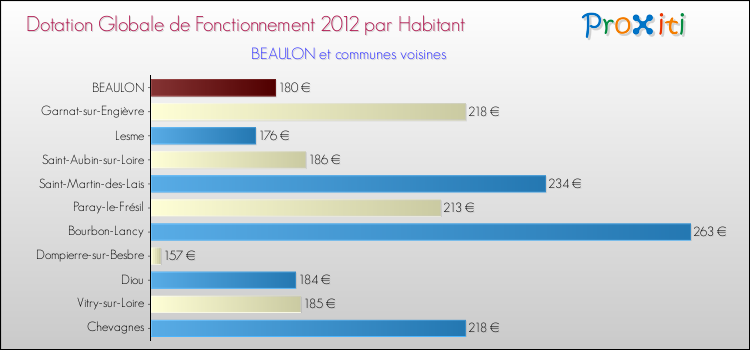 Montant des dotations globales de fonctionnement DGF par Habitant pour BEAULON et les communes proches Comparaison des des dotations globales de fonctionnement DGF par habitant pour BEAULON et les communes voisines