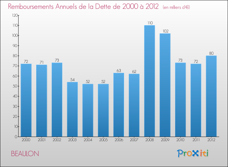 Evolution de l'annuité de la dette pour la commune de BEAULON de 2000 à 2012 Annuités de la dette pour BEAULON de 2000 à 2012