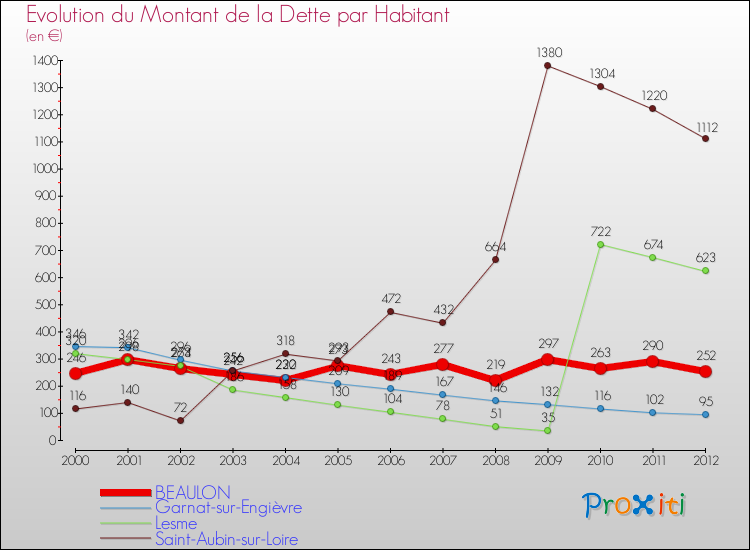 Evolution de la dette par habitant pour la commune de BEAULON et les communes proches de 2000 à 2012 Comparaison de la dette par habitant pour BEAULON et les communes voisines de 2000 à 2012