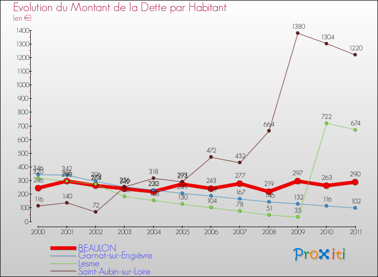 Evolution de la dette par habitant pour la commune de BEAULON et les communes proches Comparaison de la dette par habitant pour BEAULON et les communes voisines