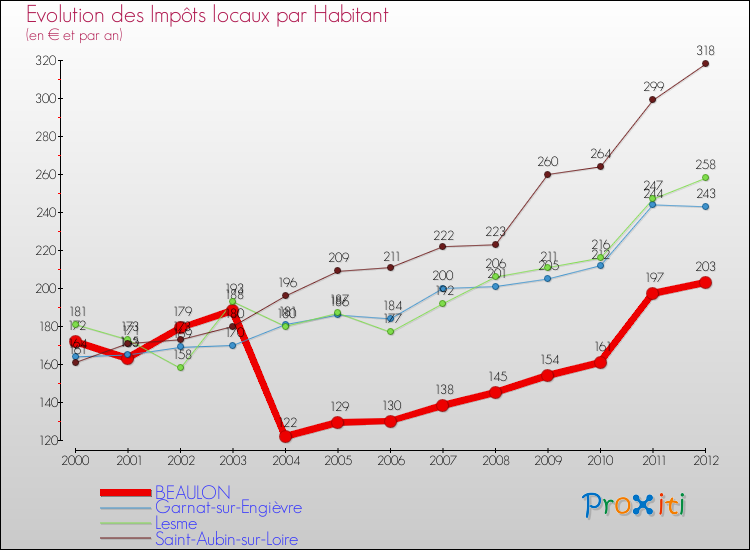 Evolution et montant des impôts locaux par Habitant pour BEAULON et les communes proches Comparaison des impôts locaux par habitant pour BEAULON et les communes voisines