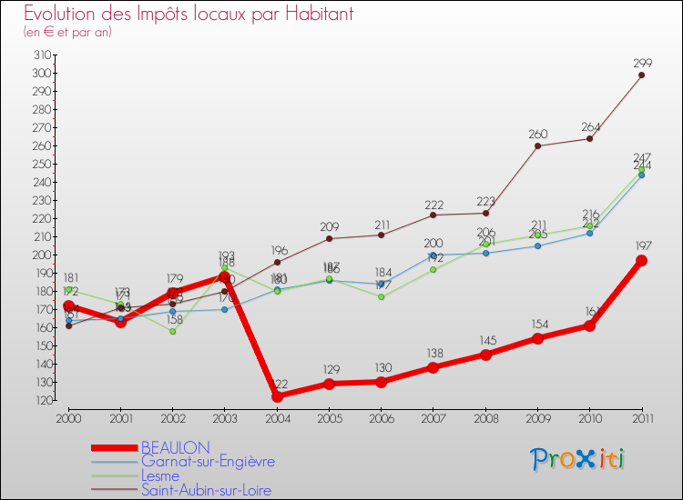 Evolution et montant des impôts locaux par Habitant pour BEAULON et les communes proches Comparaison des impôts locaux par habitant pour BEAULON et les communes voisines