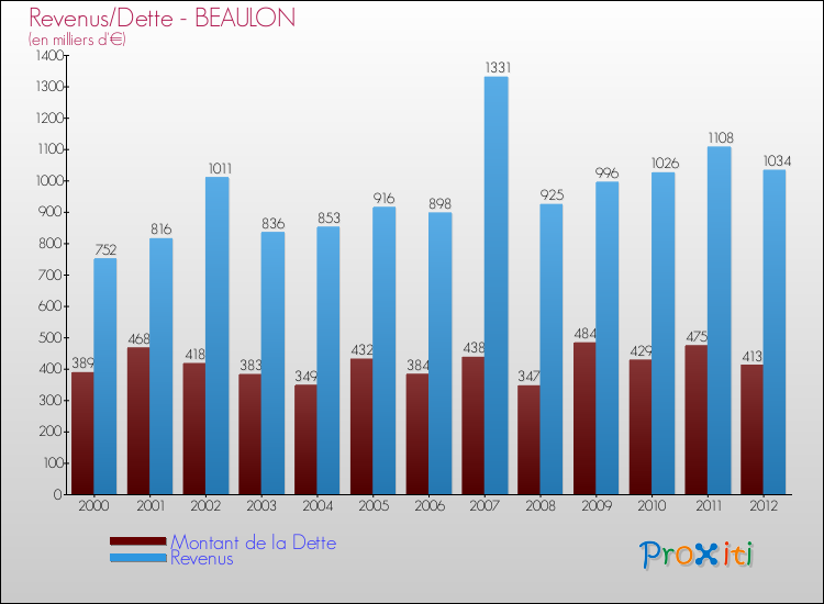 Evolution comparée de la dette et des revenus pour la commune de BEAULON de 2000 à 2012 Comparaison de la dette et des revenus pour BEAULON de 2000 à 2012