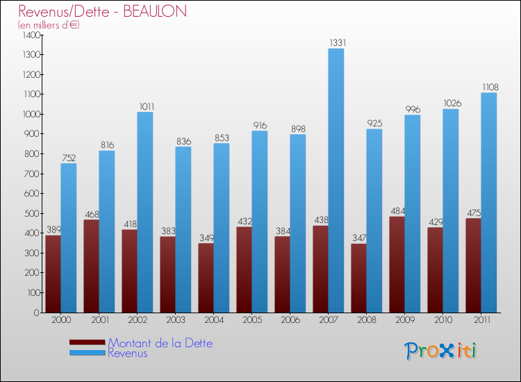 Evolution comparée de la dette et des revenus pour la commune de BEAULON de 2000 à 2011 Comparaison de la dette et des revenus pour BEAULON de 2000 à 2011