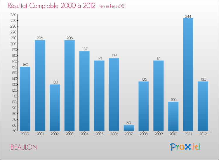 Evolution du résultat comptable pour la commune de BEAULON de 2000 à 2012 Evolution du résultat comptable pour BEAULON de 2000 à 2012