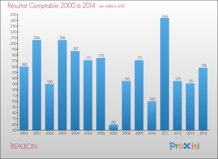 Evolution du résultat comptable pour la commune de BEAULON de 2000 à 2014 Evolution du résultat comptable pour BEAULON de 2000 à 2014