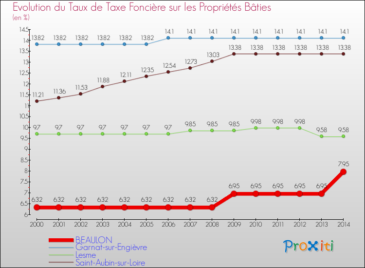 Evolution du taux de la taxe foncière sur le bati pour BEAULON et les communes proches de 2000 à 2014 Comparaison des taux de taxe foncière sur le bati pour BEAULON et les communes voisines de 2000 à 2014