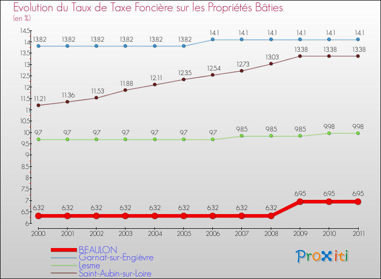 Evolution du taux de la taxe foncière sur le bati pour BEAULON et les communes proches Comparaison des taux de taxe foncière sur le bati pour BEAULON et les communes voisines