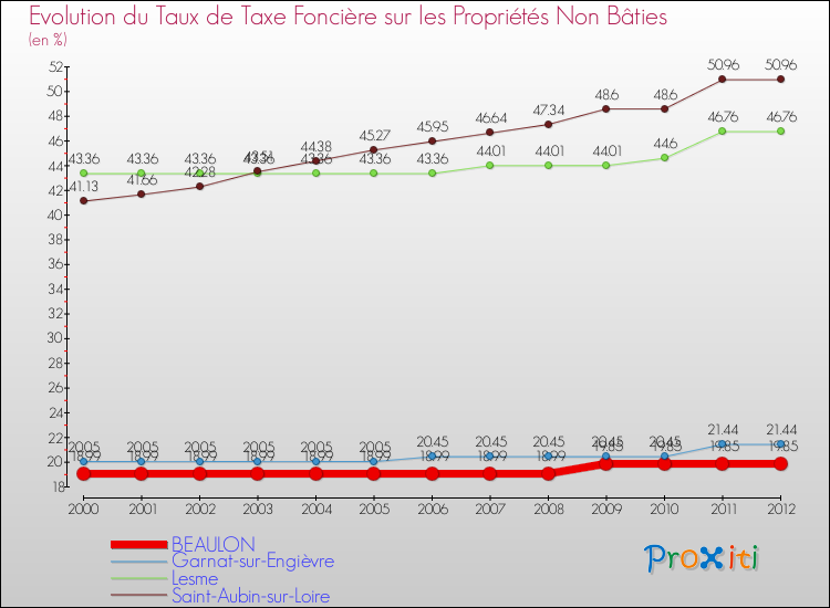 Evolution du taux de la taxe foncière sur les immeubles et terrains non batis pour BEAULON et les communes proches de 2000 à 2012 Comparaison des taux de la taxe foncière sur les immeubles et terrains non batis pour BEAULON et les communes voisines de 2000 à 2012