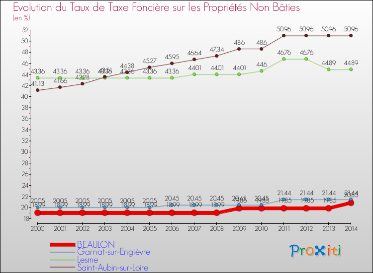 Evolution du taux de la taxe foncière sur les immeubles et terrains non batis pour BEAULON et les communes proches de 2000 à 2014 Comparaison des taux de la taxe foncière sur les immeubles et terrains non batis pour BEAULON et les communes voisines de 2000 à 2014