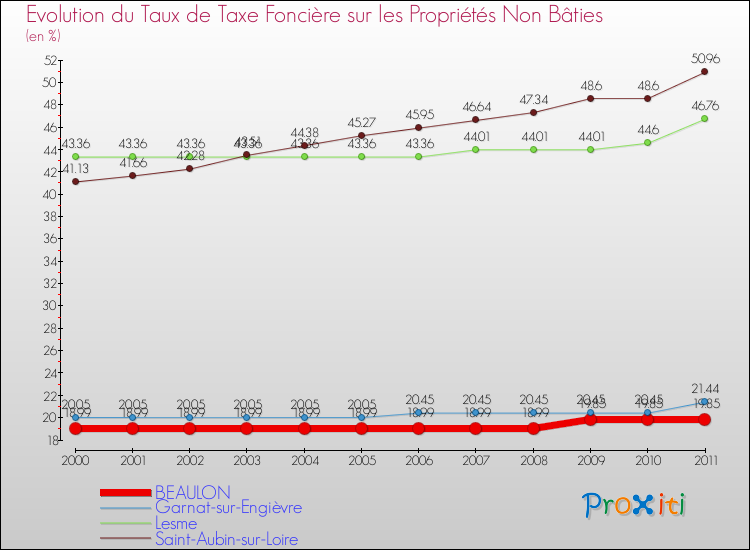 Evolution du taux de la taxe foncière sur les immeubles et terrains non batis pour BEAULON et les communes proches Comparaison des taux de la taxe foncière sur les immeubles et terrains non batis pour BEAULON et les communes voisines