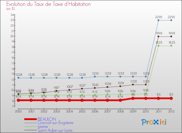 Evolution du taux de la taxe d'habitation pour BEAULON et les communes proches Comparaison des taux de la taxe d'habitation pour BEAULON et les communes voisines
