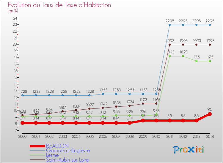 Evolution du taux de la taxe d'habitation pour BEAULON et les communes proches de 2000 à 2014 Comparaison des taux de la taxe d'habitation pour BEAULON et les communes voisines de 2000 à 2014