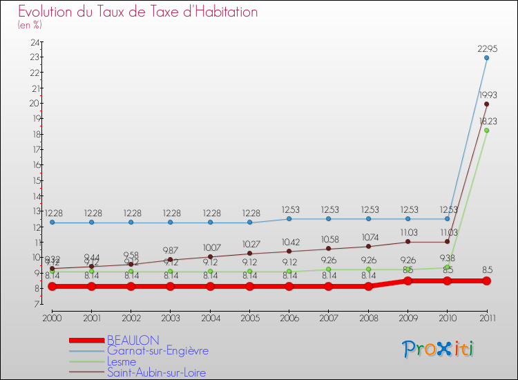 Evolution du taux de la taxe d'habitation pour BEAULON et les communes proches Comparaison des taux de la taxe d'habitation pour BEAULON et les communes voisines